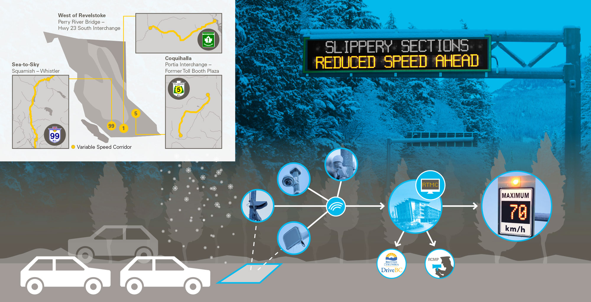 BC Variable Speed Limit System graphic. For full text, download project PDF below