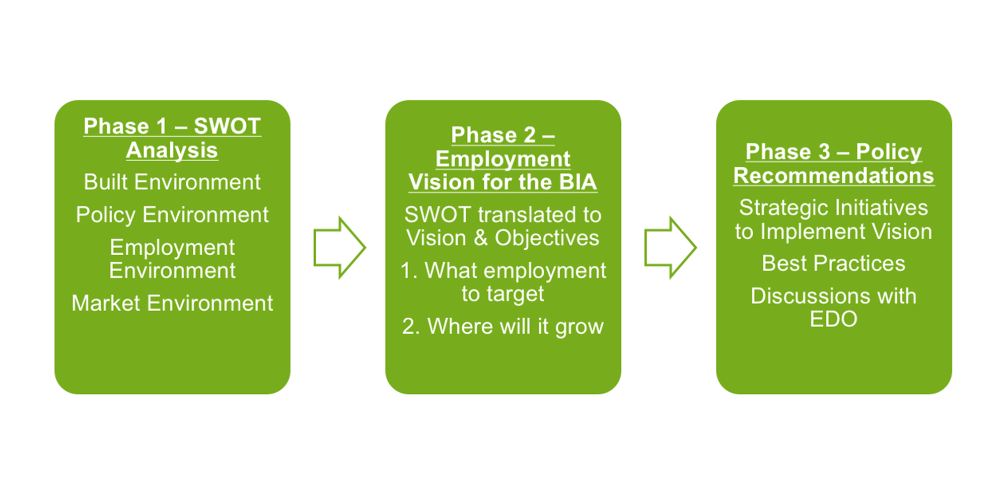 3 Phases of Business Impact Analysis. 1. SWOT Analysis 2. Employment Vision for the BIA 3. Policy Recommendations. Algonquin College Student Common Stormwater Management Concept. For full text, download project PDF below