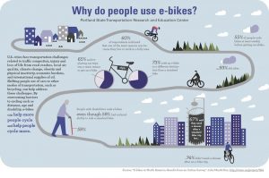 Infographic about why people use e-bikes